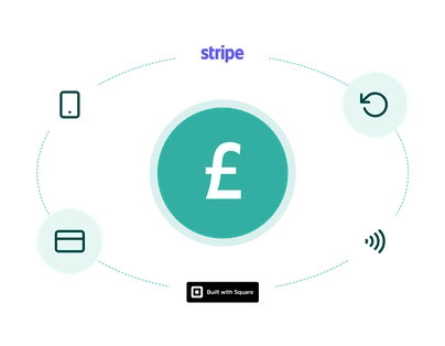 Pound sign surrounded by mobile, card, contactless and refund icons, with the Stripe logo and the Built with Square badge